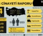 İSİG: Temmuz ayında en az 214 işçi katledildi
